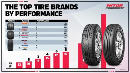 Top Tire Brands Ranked: Unveiling the Best Performers